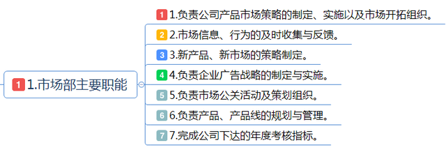 市场部组织架构及主要岗位职能工作岗位说明书