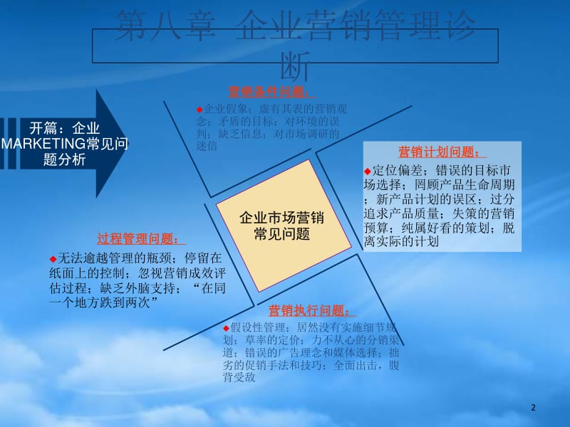 企业管理诊断-市场营销诊断(ppt67页)(已修改)